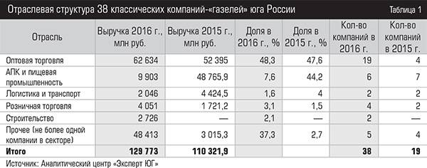 Отраслевая структура 38 классических компаний-«газелей» юга России    012expertjug07-1.jpg 