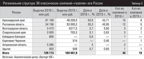 Региональная структура 38 классических компаний-«газелей» юга России  012expertjug07-2.jpg 