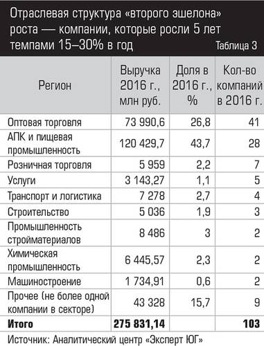 Отраслевая структура «второго эшелона» роста — компании, которые росли 5 лет темпами 15–30% в год 014expertjug07-1.jpg 