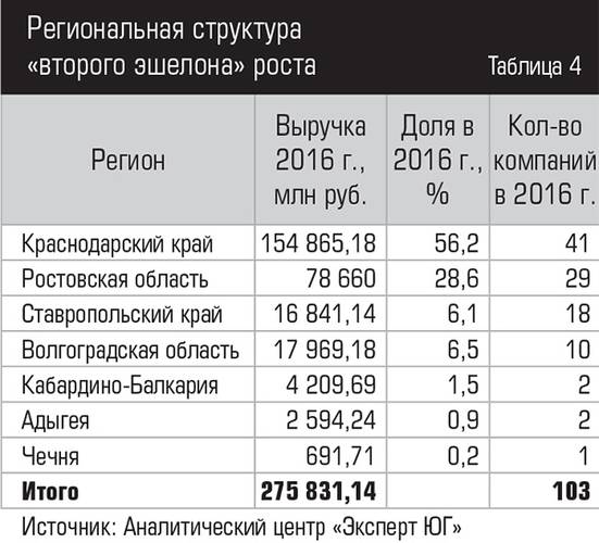 Региональная структура «второго эшелона» роста  014expertjug07-2.jpg 