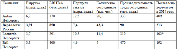 Вертолетостроение «Вертолеты России» достойно смотрится на фоне лидеров отрасли, за исключением показателя производительности труда, который у нашего холдинга в 3-5 раз ниже чем у конкурентов 3.png Источник: «Эксперт» *за первые 9 месяцев 2017 года