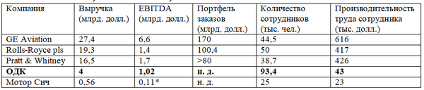 Двигатели «у них» и у нас Продажи ОДК в 5-6 раз меньше, чем у лидеров мирового двигателестроения, а производительность труда на порядок ниже. При этом у нее больше сотрудников, чем у Rolls-Royce и Pratt & Whitney вместе взятых 2.png Источник: «Эксперт» *Чистая прибыль 