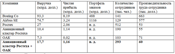 Сравнительные показатели в авиапроме После поглощения ОАК численность персонала авиационного кластера Ростеха превысит суммарное количество работников Airbus и Boeing вместе взятых, но при этом ни по финансовым показателям, на по производительности труда укрупненная структура даже близко к ним не подберется 1.png Источник: «Эксперт». Пересчитано по среднему курсу за 2017 год – 58,75 руб./долл., 1,12 долл./евро