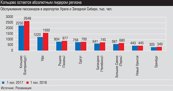 Кольцово остается абсолютным лидером региона expert_ural_33_006.jpg 