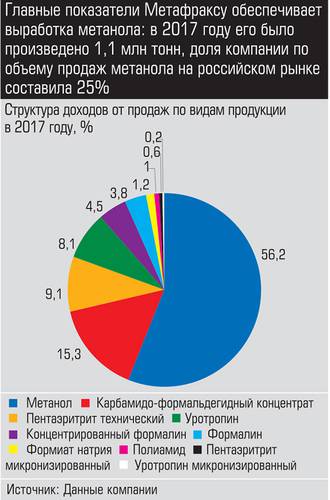 Главные показатели Метафраксу обеспечивает выработка метанола: в 2017 году его было произведено 1,1 млн тонн, доля компании по объему продаж метанола на российском рынке составила 25% expert_ural_33_015-1.jpg 