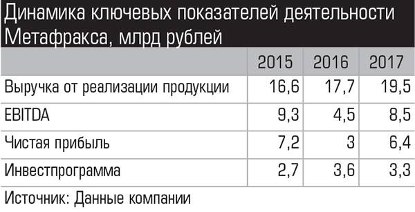 Динамика ключевых показателей деятельности Метафракса, млрд рублей expert_ural_33_015-2.jpg 