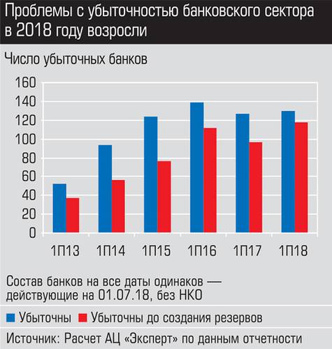 Проблемы с убыточностью банковского сектора в 2018 году возросли expert_ural_33_020-1.jpg 