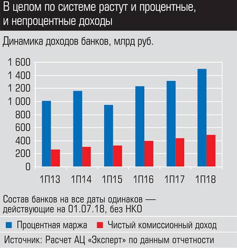 В целом в системе растут и процентные, и непроцентные доходы expert_ural_33_020-2.jpg 