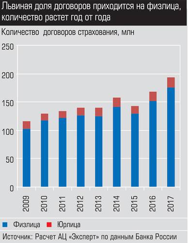 Львиная доля договоров приходится на физлица, количество растет год от года expert_ural_33_022-2.jpg 