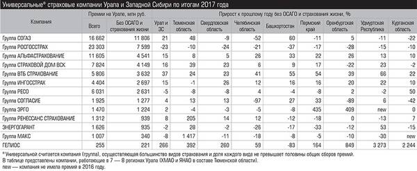 Универсальные* страховые компании Урала и Западной Сибири по итогам 2017 года expert_ural_33_023.jpg 