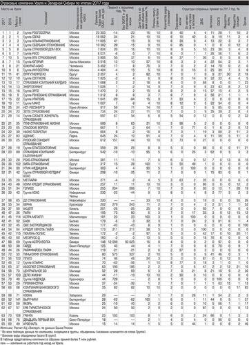 Страховые компании Урала и Западной Сибири по итогам 2017 года  expert_ural_33_024.jpg 