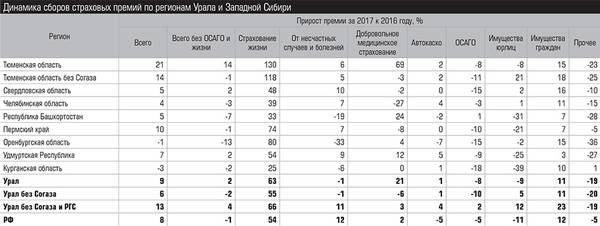 Динамика сборов страховых премий по регионам Урала и Западной Сибири expert_ural_33_025-2.jpg 