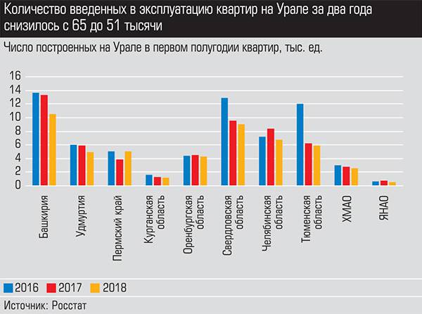 Количество введенных в эксплуатацию квартир на Урале за два года снизилось с 65 до 51 тысячи expert_ural_33_030-2.jpg 