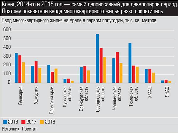 Конец 2014-го и 2015 год - самый депрессивный для девелоперов период. Поэтому показатели ввода многоквартирного жилья резко сократилось expert_ural_33_030-3.jpg 