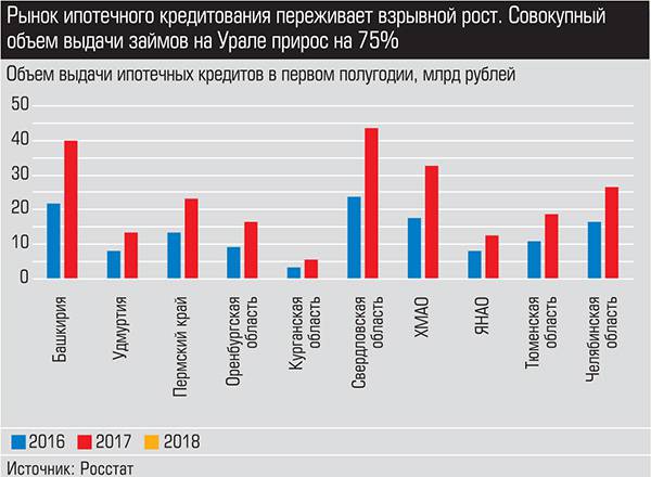 Рынок ипотечного кредитования переживает взрывной рост. Совокупный объем выдачи займов на Урале прирос на 75% expert_ural_33_030-4.jpg 