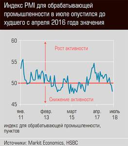 Индекс PMI для обрабатывающей промышленности в июле опустился до худшего с апреля 2016 года значения 03-01.jpg 