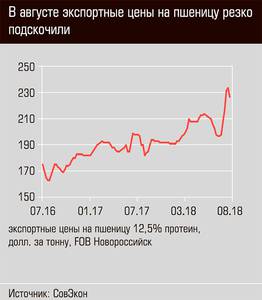 В августе экспортные цены на пшеницу резко подскочили  18-02.jpg 