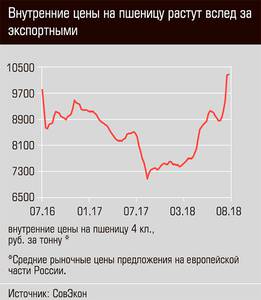 Внутренние цены на пшеницу растут вслед за экспортными 18-03.jpg 