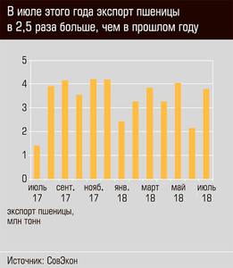 В июле этого года экспорт пшеницы в 2,5 раза больше, чем в прошлом году 18-04.jpg 