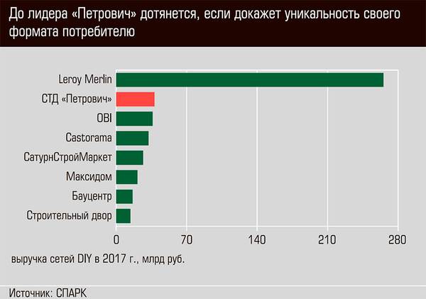 До лидера "Петрович" дотянется, если докажет уникальность своего формата потребителю  22-05.jpg 