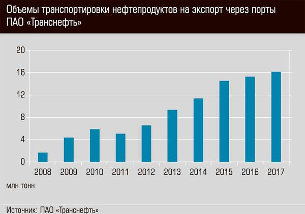 Объемы транспортировки нефтепродуктов на экспорт через порты ПАО "Транснефть"  30-03.jpg 