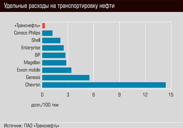 Удельные расходы на транспортировку нефти  30-04.jpg 