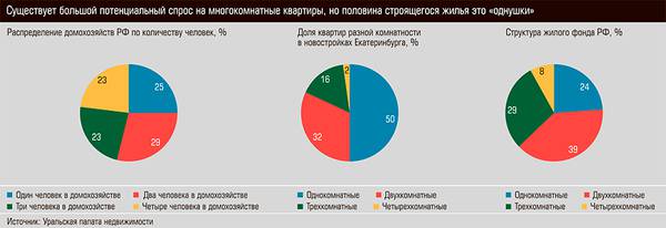 Существует большой потенциальный спрос на многокомнатные квартиры, но половина строящегося жилья это "однушки" 36-02.jpg 