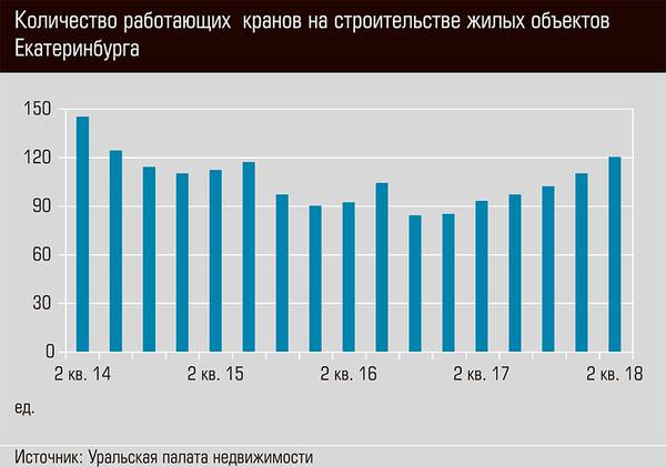 Количество работающих кранов на строительстве жилых объектов Екатеринбурга 36-03.jpg 