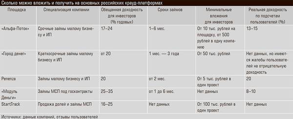 Сколько можно вложить и получить на основных российских крауд-платформах 42-02.jpg 