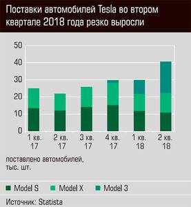 Поставка автомобилей Tesla во втором квартале 2018 года резко выросли 52-02.jpg 