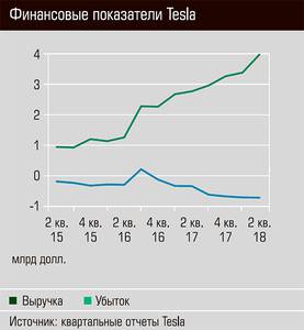 Финансовые показатели Tesla 52-03.jpg 