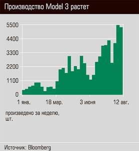 Производство Model 3 растет 52-04.jpg 