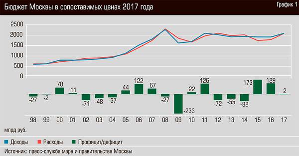 Бюджет Москвы в сопоставимых ценах 2017 года 54-02.jpg 