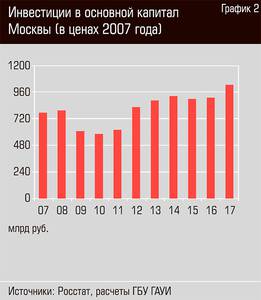 Инвестиции в основной капитал Москвы (в ценах 2007 года) 54-03.jpg 