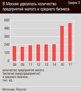 В Москве удвоилось количество предприятий малого и среднего бизнеса 54-04.jpg 