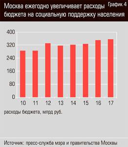 Москва ежегодно увеличивает расходы бюджета на социальную поддержку населения  54-05.jpg 