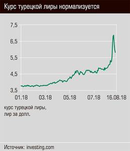 Курс Турецкой лиры нормализуется  63-02.jpg 