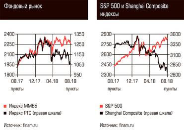  Фондовый рынок, S&P 500 и Shanghai Composite индексы