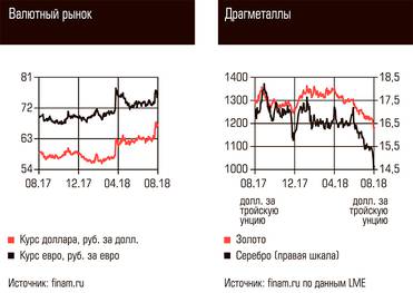  Валютный рынок, Драгметаллы
