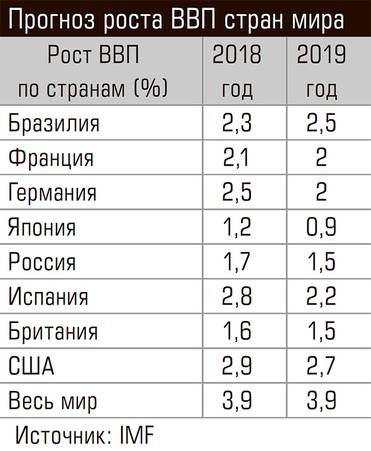  Прогноз роста ВВП стран мира