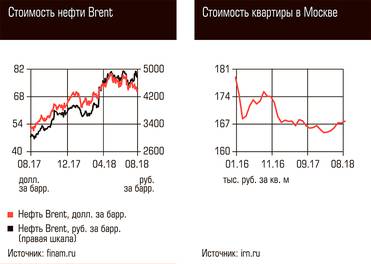  Стоимость нефти Brent, Стоимость квартиры в Москве