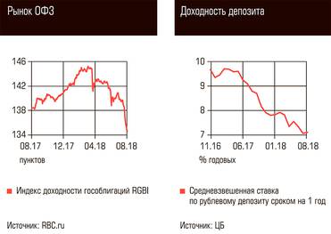  Рынок ОФЗ, Доходность депозита