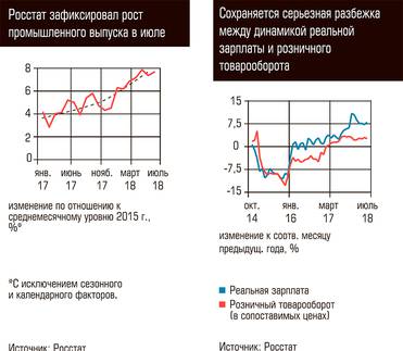  Росстат зафиксировал рост промышленного выпуска в июле. Сохраняется серьезная разбежка между динамикой реальной зарплаты и розничного товарооборота
