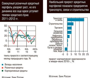  Совокупный розничный кредитный портфель ускоряет рост, но его динамика всё ещё вдвое уступает темпам кредитного бума 2011-2012 гг. Наибольший прирост кредитного портфеля показали предприятия транспорта, связи и строительства