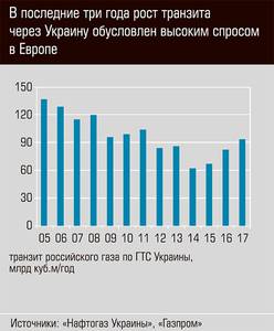 В последние три года рост транзита через Украину обусловлен высоким спросом в Европе 13-02.jpg 