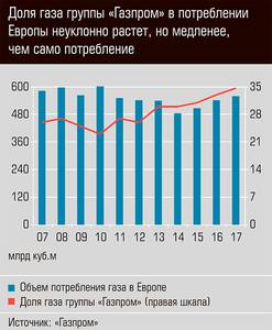 Доля газа группы "Газпром" в потреблении Европы неуклонно растет, но медленнее, чем само потребление 13-03.jpg 