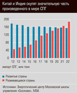 Китай и Индия скупят значительную часть произведенного в мире СПГ  13-04.jpg 