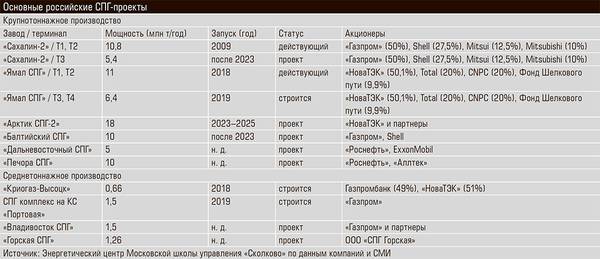 Основные российские СПГ-проекты 13-06.jpg 