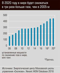 В 2020 году в мире будет сжижаться в три раза больше газа, чем в 2005-м 13-07.jpg 