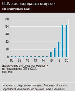 США резко наращивают мощности по сжижению газа  13-08.jpg 